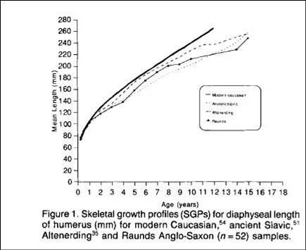 Luun pituuden kasvuvauhti on samanlainen populaatioiden välillä ensimmäisen ikävuoden ajan. Kuva: Hoppa 1992.