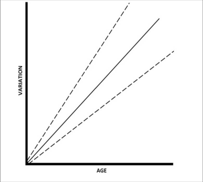 Aikuisille iänmääritystä luiden perusteella tehtäessä todennäköisen kuoliniän vaihteluväli on suurempi ja myös ikäarvio on epäluotettavampi kuin iänmääritys lapsille. Mitä nuoremmasta yksilöstä on kyse, sitä tarkempirajainen iänmääritys saadaan; vastaavasti vanhemmille yksilöille iänmääritys on epätarkempi. Ilmiö tunnetaan trajectory effect –nimellä, ja se on kuvattu yllä kaaviossa (Nawrocki 2010). 