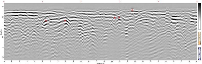 Luotausprofiilissa näkyy voimakas anomalia 4-9 metrin välillä. Tässä voisi mahdollisesti sijaita hautaholvi.