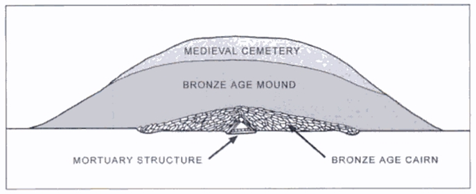 Leubingenin kummun stratigrafiaa. Päällimmäisenä on keskiaikainen hautausmaa, jonka alla on pronssikautinen kumpu. Kummun alimman osan muodostavat kiviröykkiö ja puinen hautakammio. Kuva: Bradley 2002, fig. 5.5. 