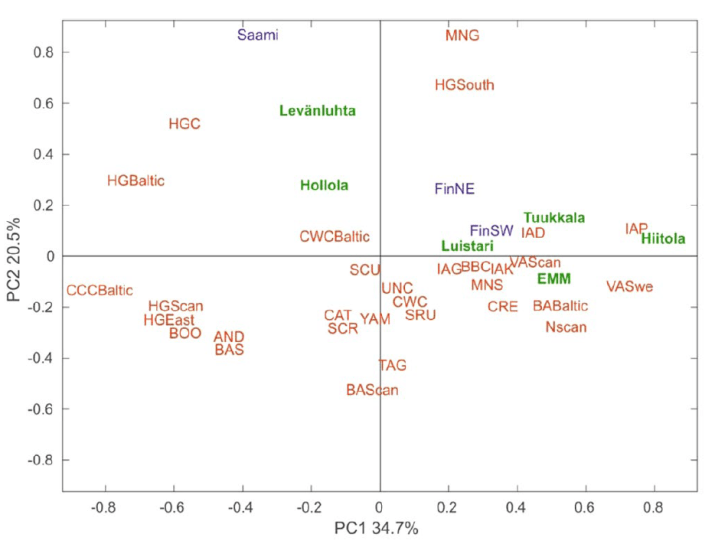 Suomi pääkomponenttianalyysi